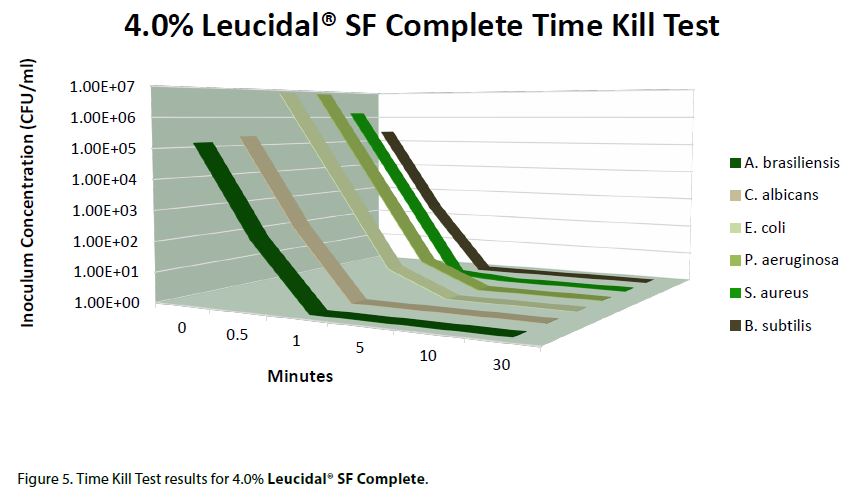 Leucidal® SF Complete - Active Micro Technologies